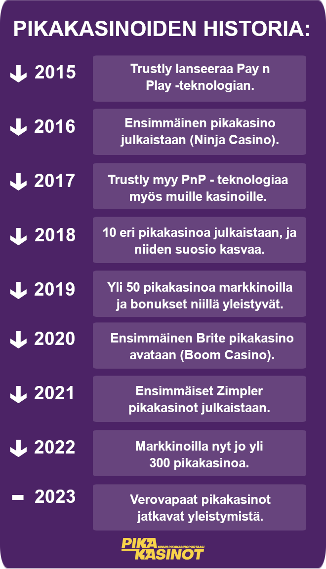 pikakasinoiden historia 2015-2023