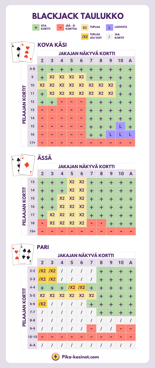 Blackjack taulukko.