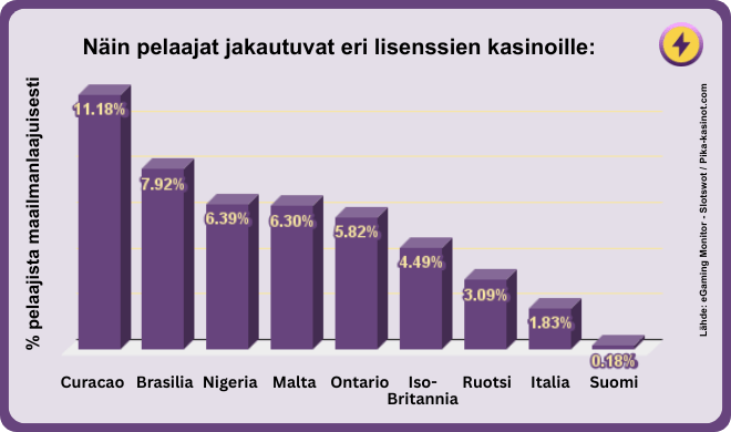 Kuinka pelaajat käyttävät eri lisenssien nettikasinoita.