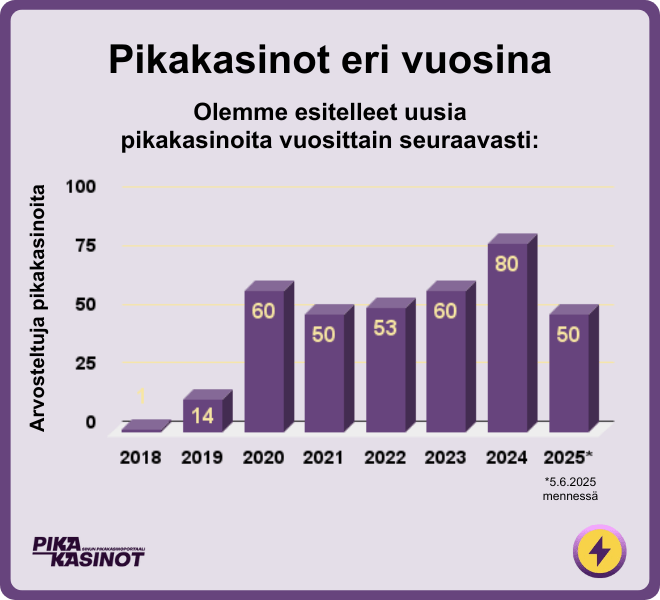 Pika-kasinot.comin tiimin arvostelemat uudet pikakasinot eri vuosina.