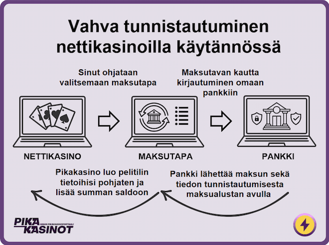 Pikakasino vahva tunnistautuminen pankkitunnuksilla käytännössä havainnekuva.